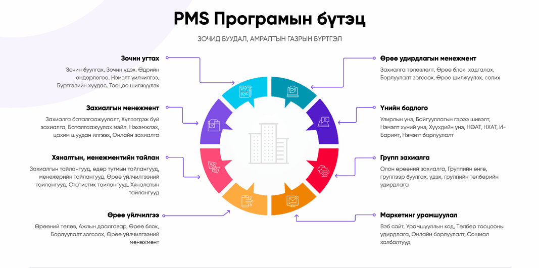 Байршуулах үйлчилгээний цогц систем